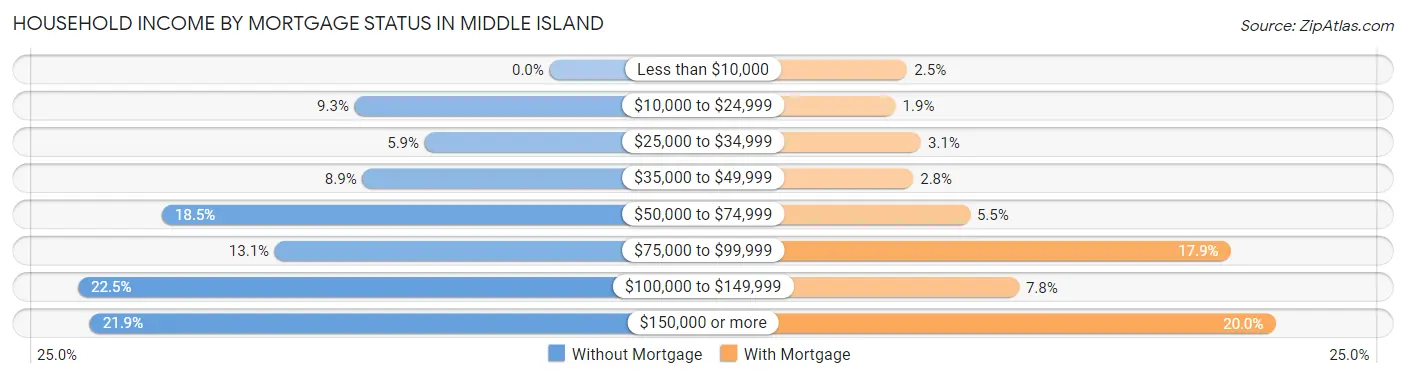 Household Income by Mortgage Status in Middle Island