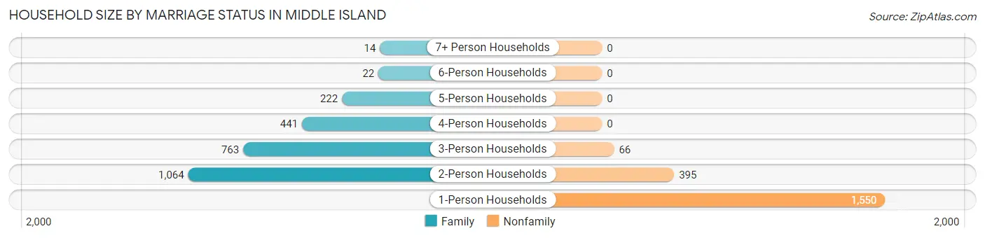Household Size by Marriage Status in Middle Island