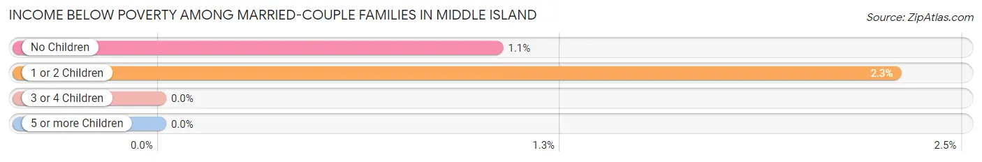 Income Below Poverty Among Married-Couple Families in Middle Island