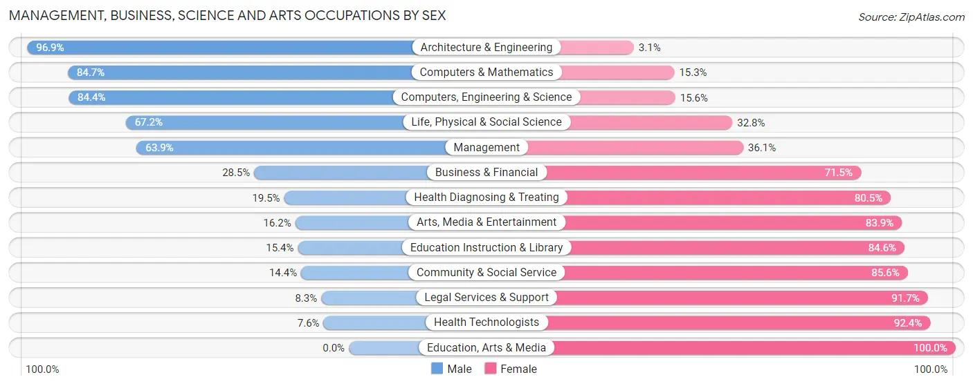 Management, Business, Science and Arts Occupations by Sex in Middle Island