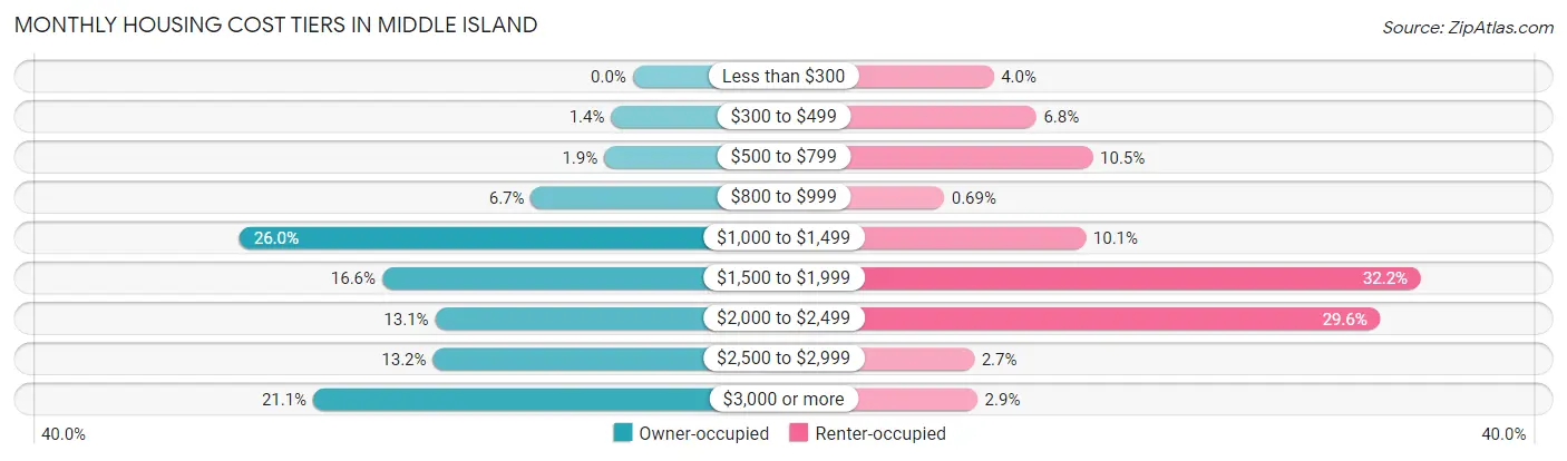 Monthly Housing Cost Tiers in Middle Island