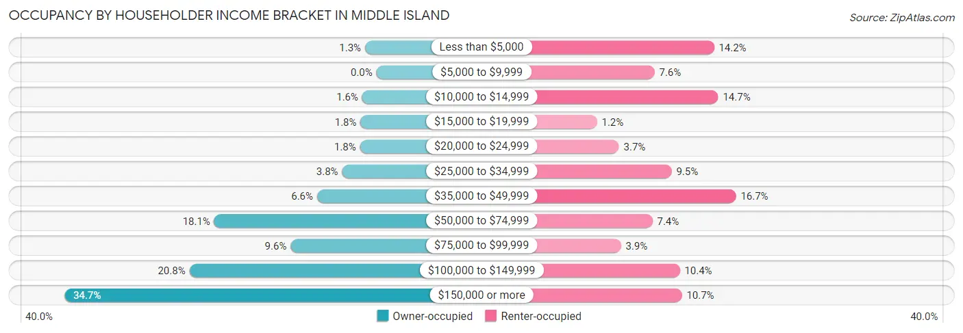 Occupancy by Householder Income Bracket in Middle Island