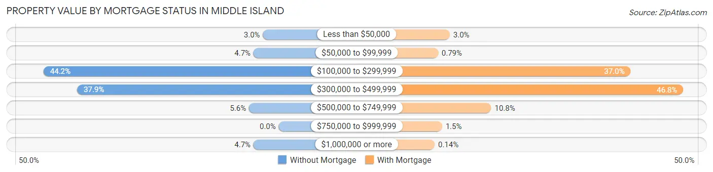 Property Value by Mortgage Status in Middle Island