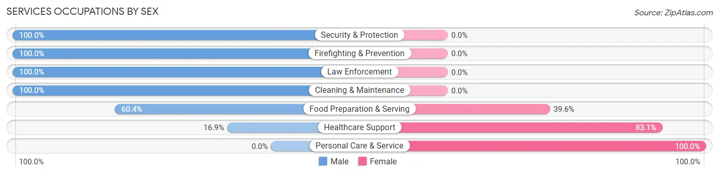 Services Occupations by Sex in Middle Island