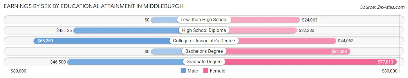 Earnings by Sex by Educational Attainment in Middleburgh