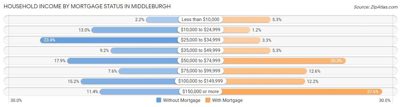 Household Income by Mortgage Status in Middleburgh