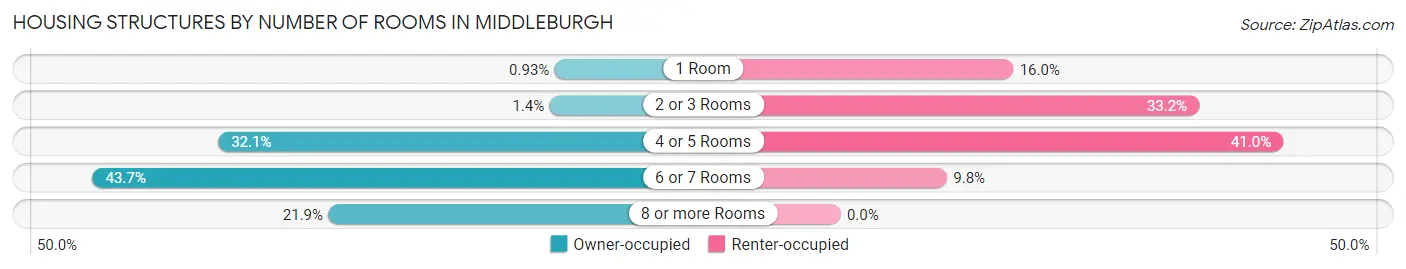 Housing Structures by Number of Rooms in Middleburgh