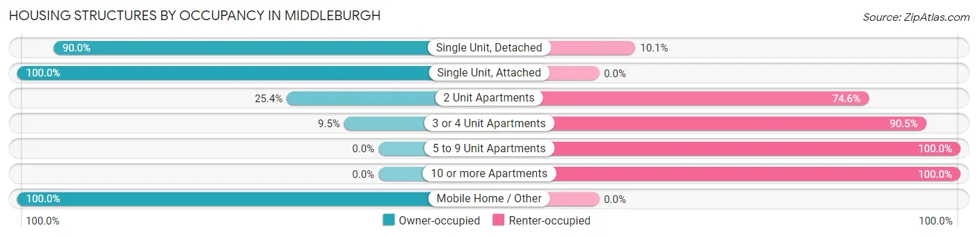 Housing Structures by Occupancy in Middleburgh