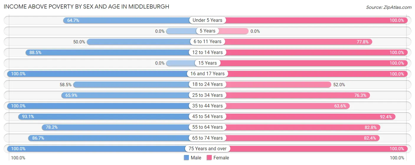 Income Above Poverty by Sex and Age in Middleburgh