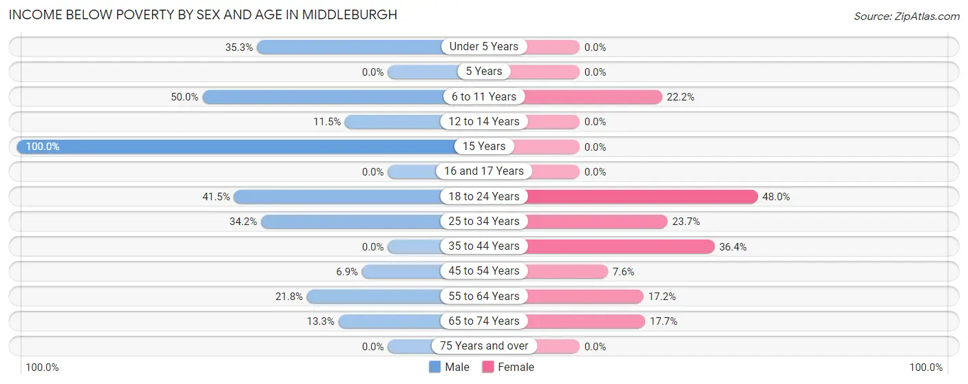 Income Below Poverty by Sex and Age in Middleburgh
