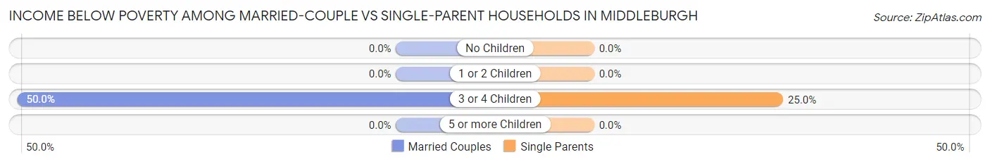 Income Below Poverty Among Married-Couple vs Single-Parent Households in Middleburgh