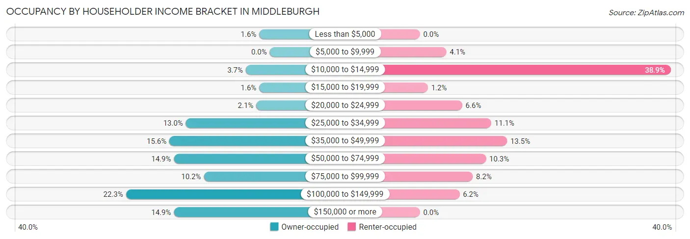 Occupancy by Householder Income Bracket in Middleburgh