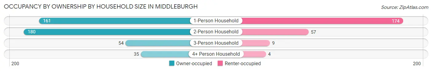 Occupancy by Ownership by Household Size in Middleburgh