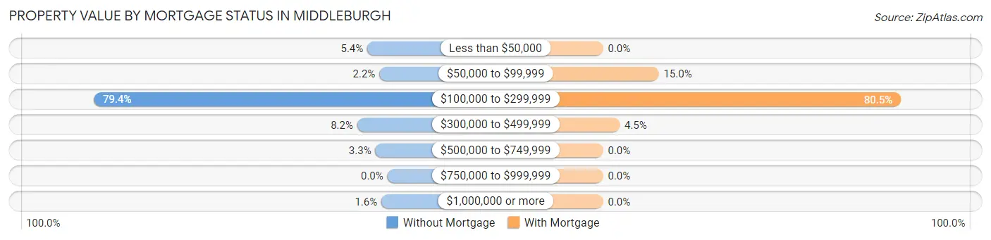 Property Value by Mortgage Status in Middleburgh