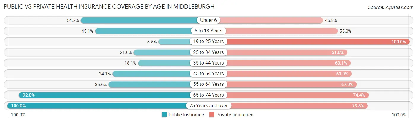 Public vs Private Health Insurance Coverage by Age in Middleburgh