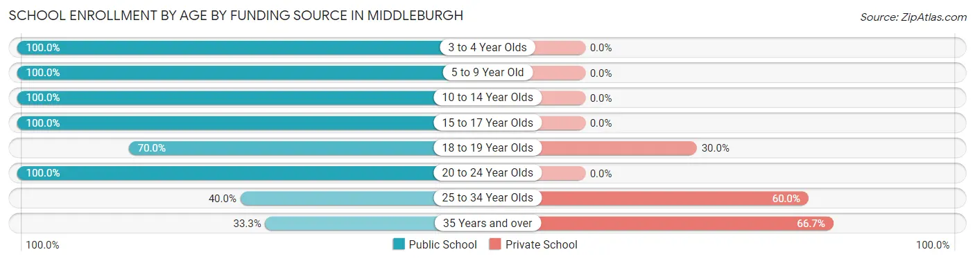 School Enrollment by Age by Funding Source in Middleburgh