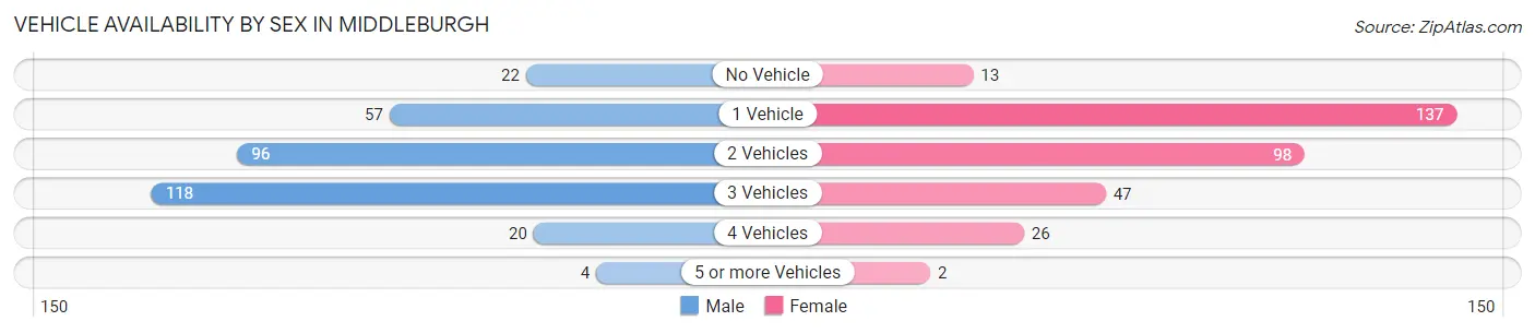 Vehicle Availability by Sex in Middleburgh
