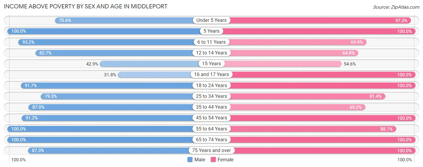 Income Above Poverty by Sex and Age in Middleport