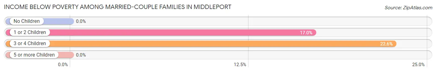 Income Below Poverty Among Married-Couple Families in Middleport
