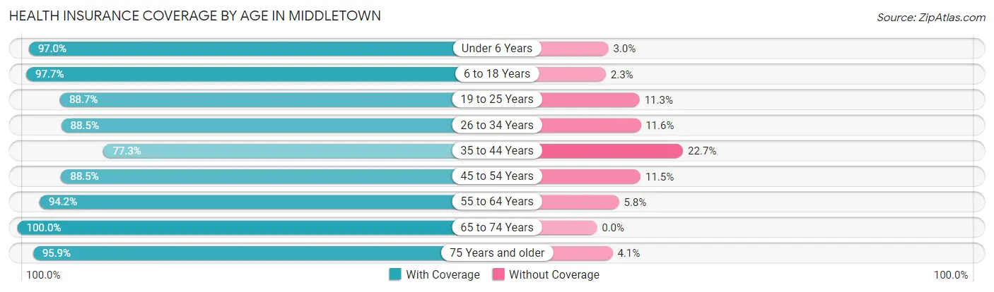 Health Insurance Coverage by Age in Middletown