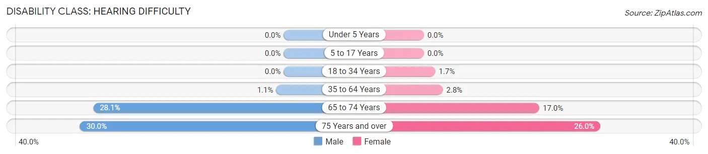 Disability in Middletown: <span>Hearing Difficulty</span>