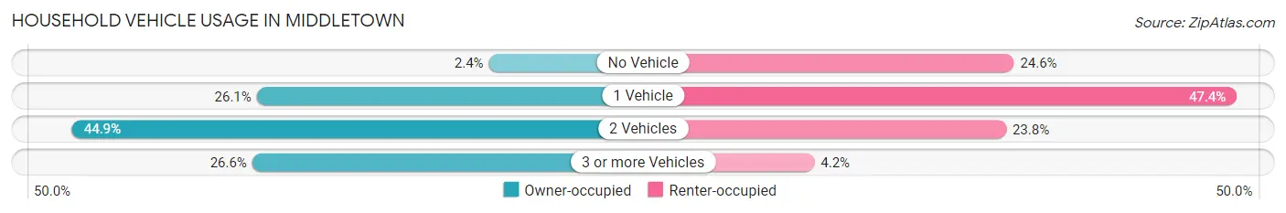 Household Vehicle Usage in Middletown