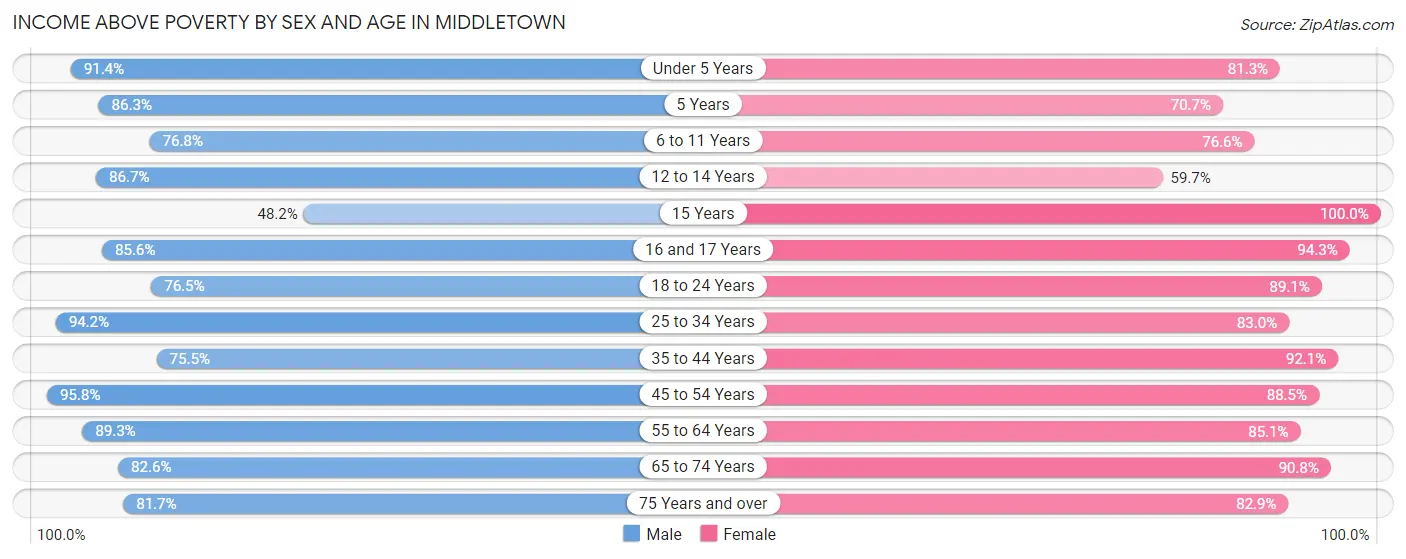 Income Above Poverty by Sex and Age in Middletown