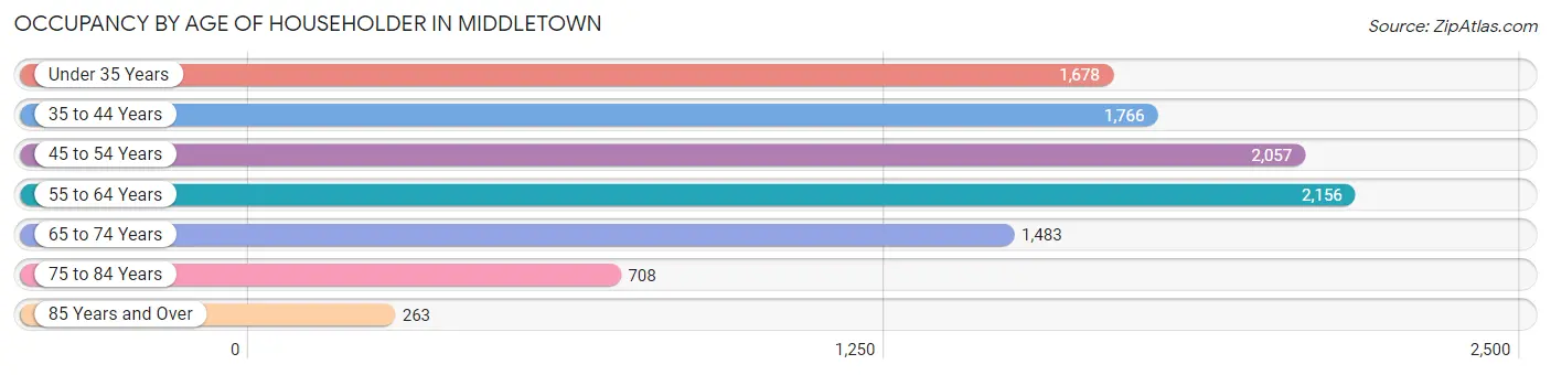 Occupancy by Age of Householder in Middletown