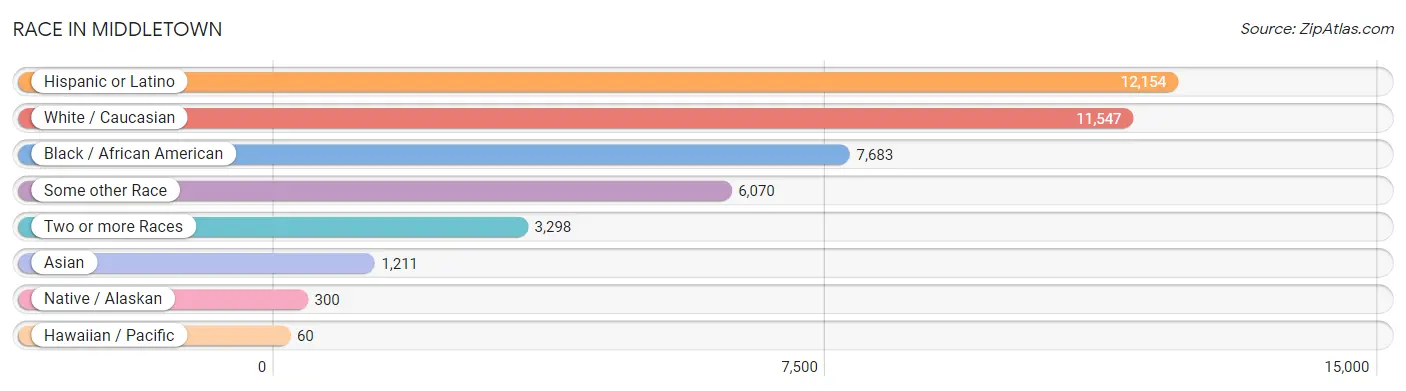 Race in Middletown