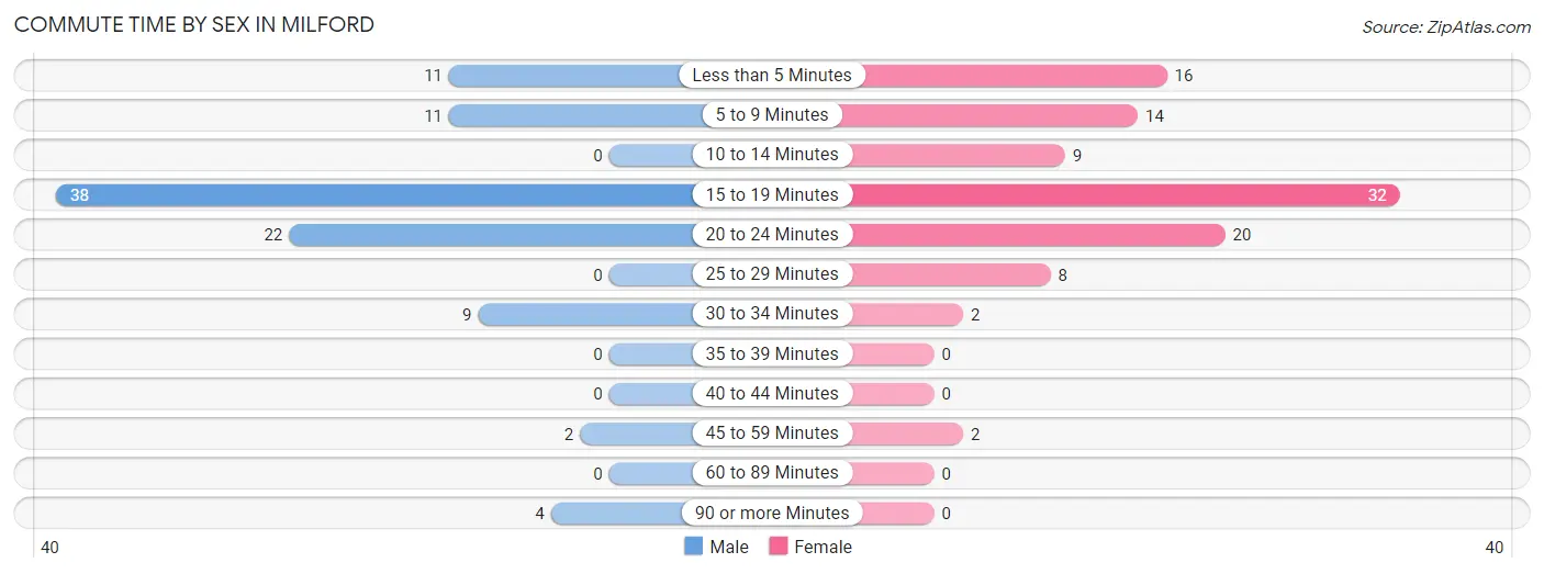 Commute Time by Sex in Milford