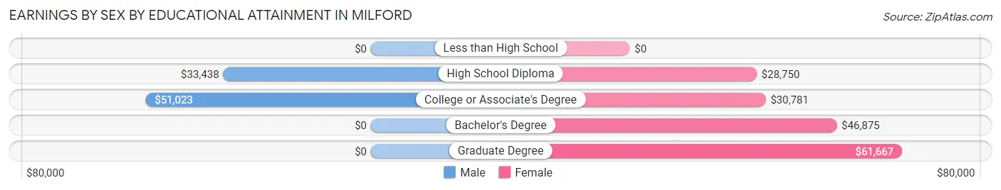 Earnings by Sex by Educational Attainment in Milford