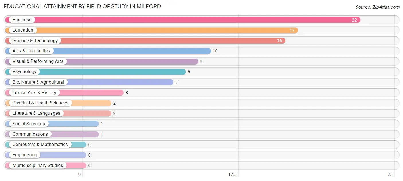 Educational Attainment by Field of Study in Milford