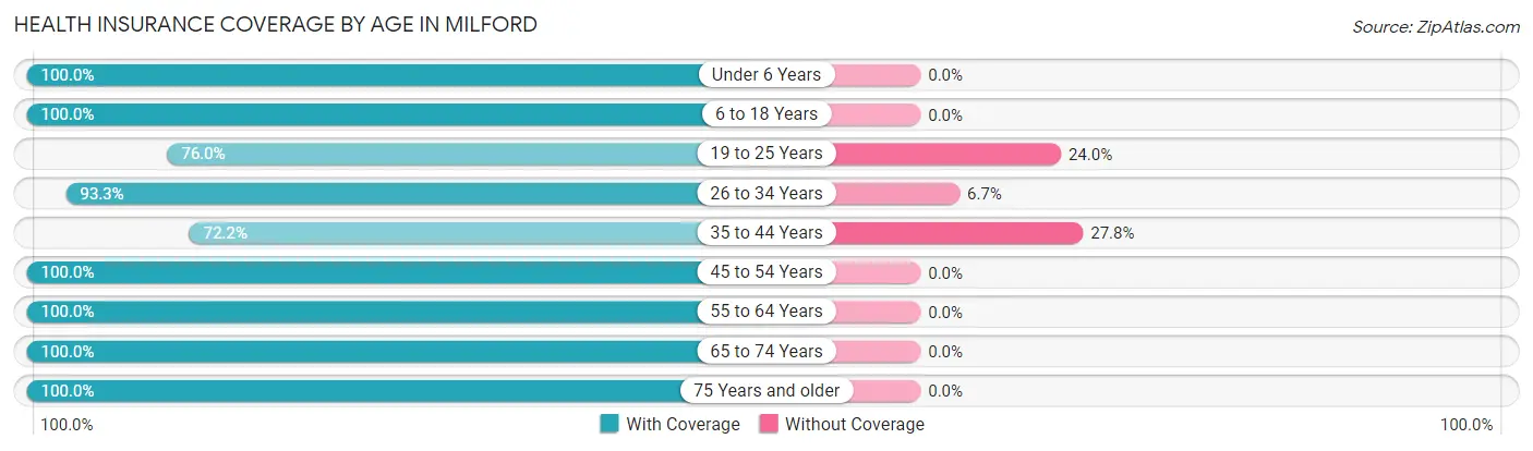 Health Insurance Coverage by Age in Milford