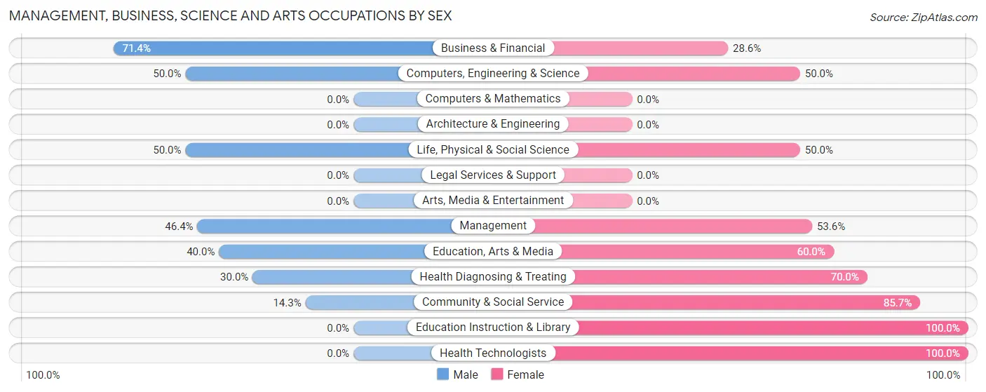 Management, Business, Science and Arts Occupations by Sex in Milford