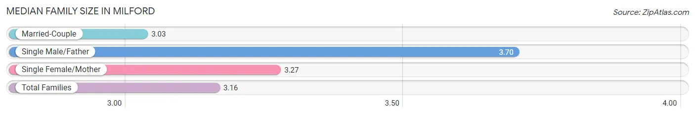 Median Family Size in Milford