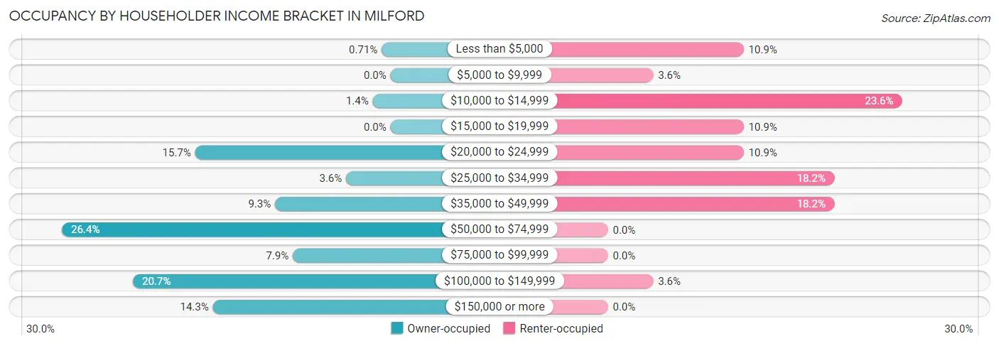 Occupancy by Householder Income Bracket in Milford