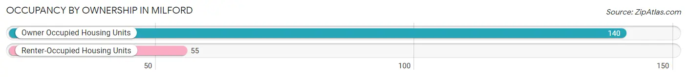 Occupancy by Ownership in Milford