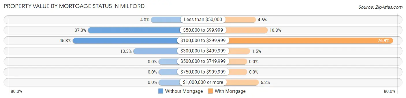 Property Value by Mortgage Status in Milford