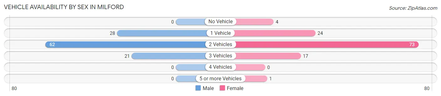 Vehicle Availability by Sex in Milford