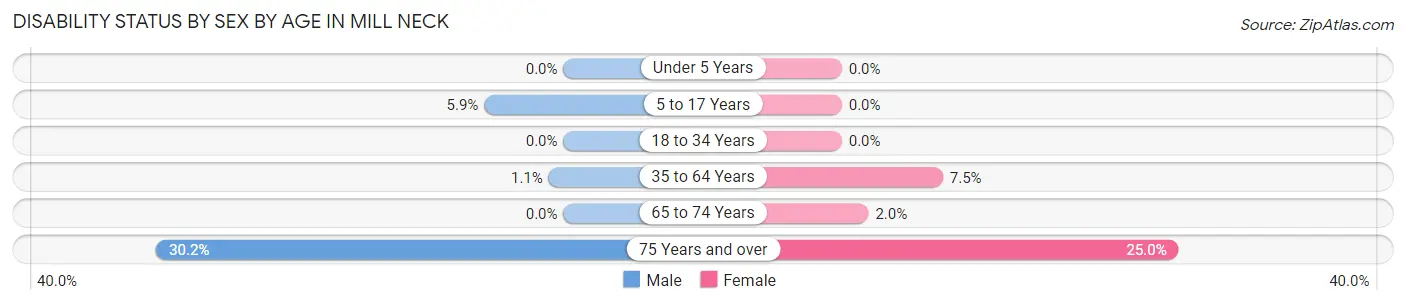 Disability Status by Sex by Age in Mill Neck