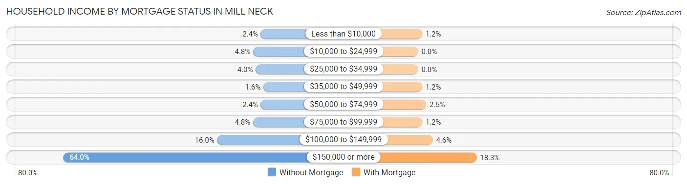 Household Income by Mortgage Status in Mill Neck