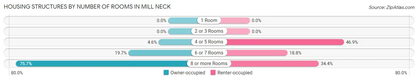 Housing Structures by Number of Rooms in Mill Neck