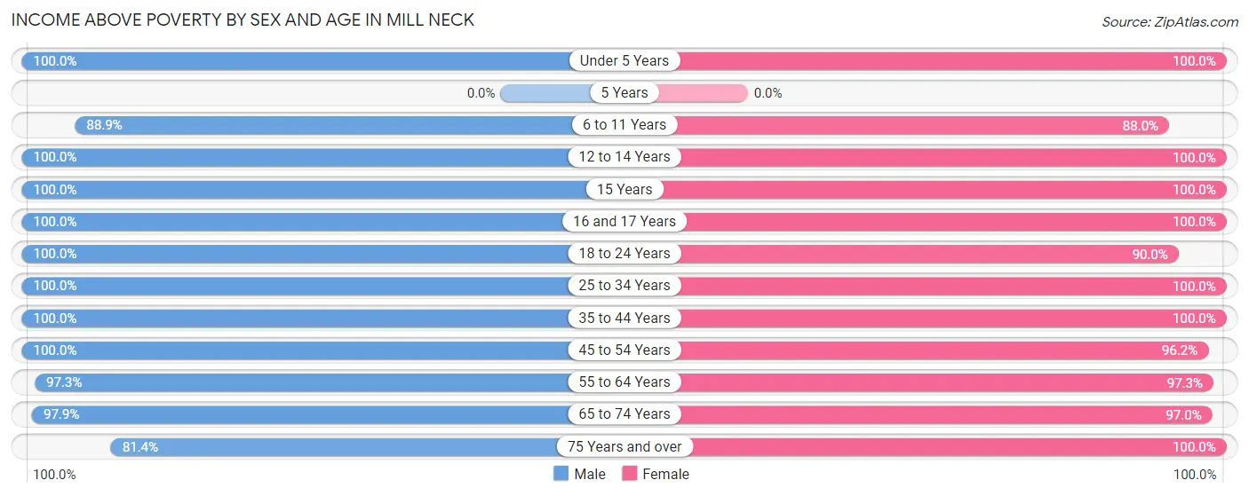 Income Above Poverty by Sex and Age in Mill Neck