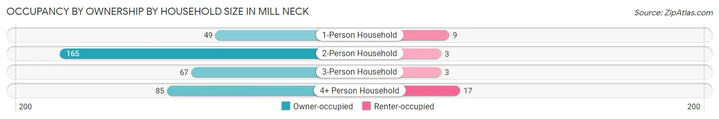 Occupancy by Ownership by Household Size in Mill Neck