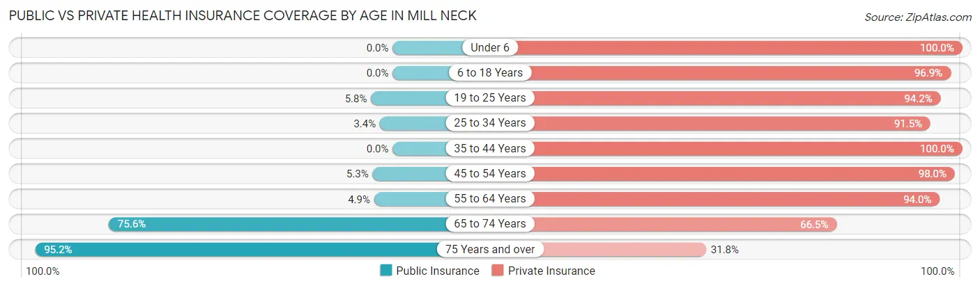 Public vs Private Health Insurance Coverage by Age in Mill Neck