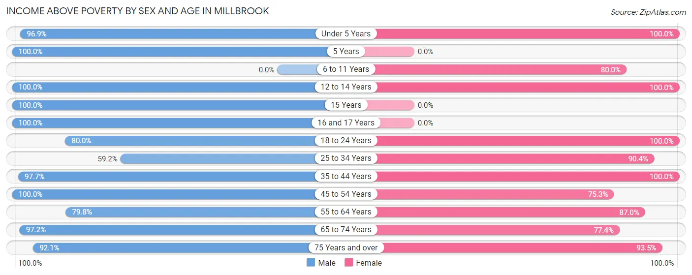 Income Above Poverty by Sex and Age in Millbrook