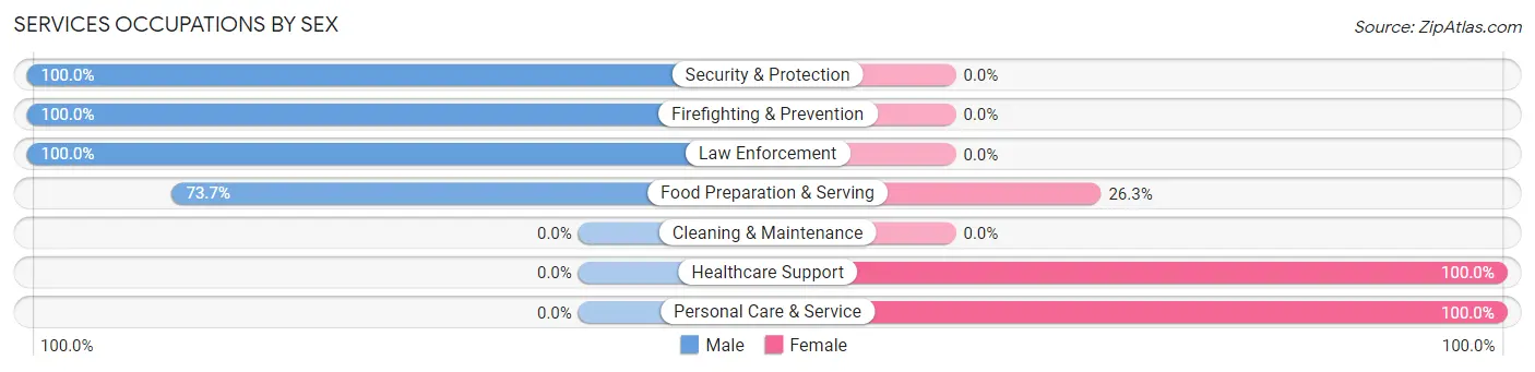 Services Occupations by Sex in Millbrook