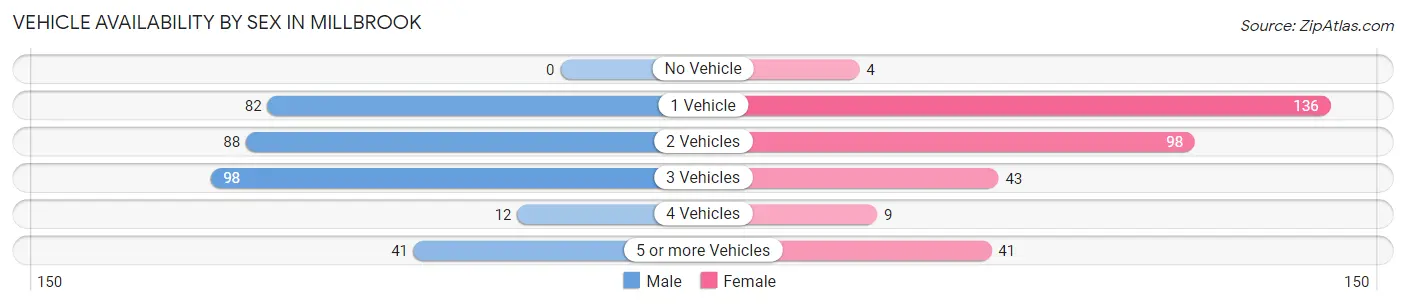 Vehicle Availability by Sex in Millbrook