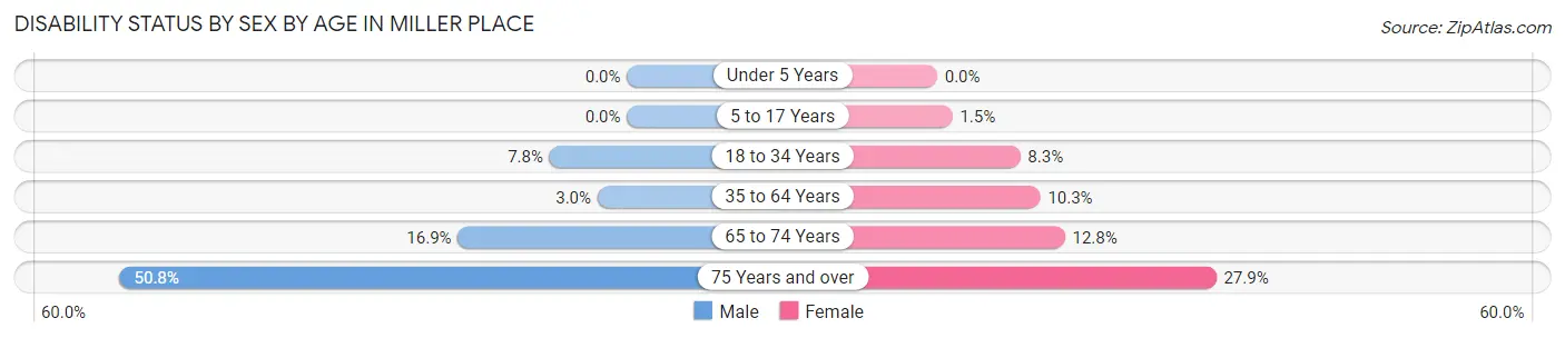 Disability Status by Sex by Age in Miller Place