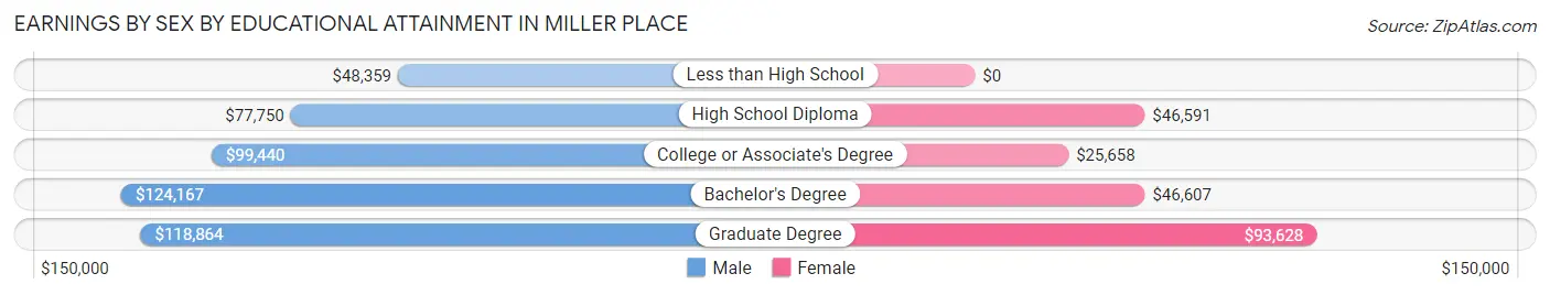 Earnings by Sex by Educational Attainment in Miller Place
